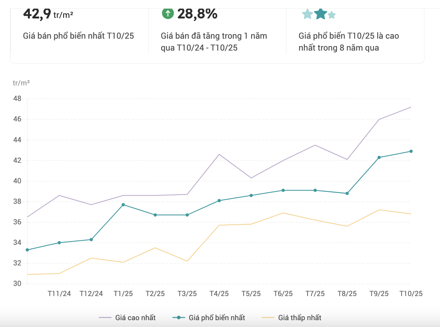 Lịch Sử Tăng Giá Bcons Suối Tiên: Bật Tăng 28,8%, Đạt Đỉnh 8 Năm (T10/2025)